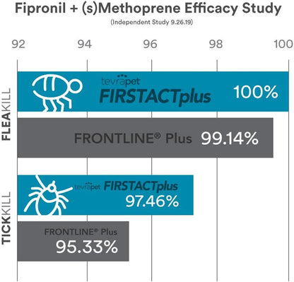 Firstact plus Flea Treatment for Dogs, Small Dogs 5-22 Lbs, 6 Doses, Same Active Ingredients as Frontline plus Flea and Tick Prevention for Dogs