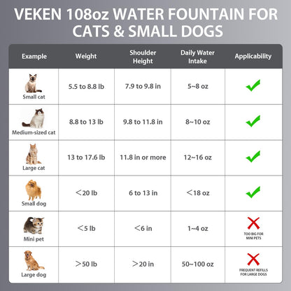 Veken Innovation Award Winner Stainless Steel Cat Water Fountain, 108oz/3.2L Automatic Pet Fountain Dog Water Dispenser with 3 Replacement Filters & Silicone Mat, Gifts for Cats, Dogs (Silver)