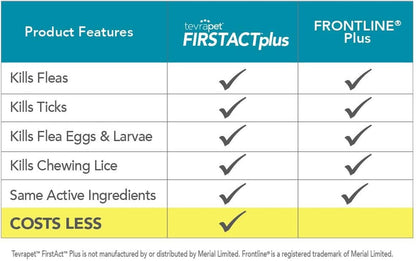 Tevrapet Firstact plus Flea and Tick Topical for Cats over 1.5Lbs, 3 Dose Waterproof Flea and Tick Control/Prevention for 3 Months