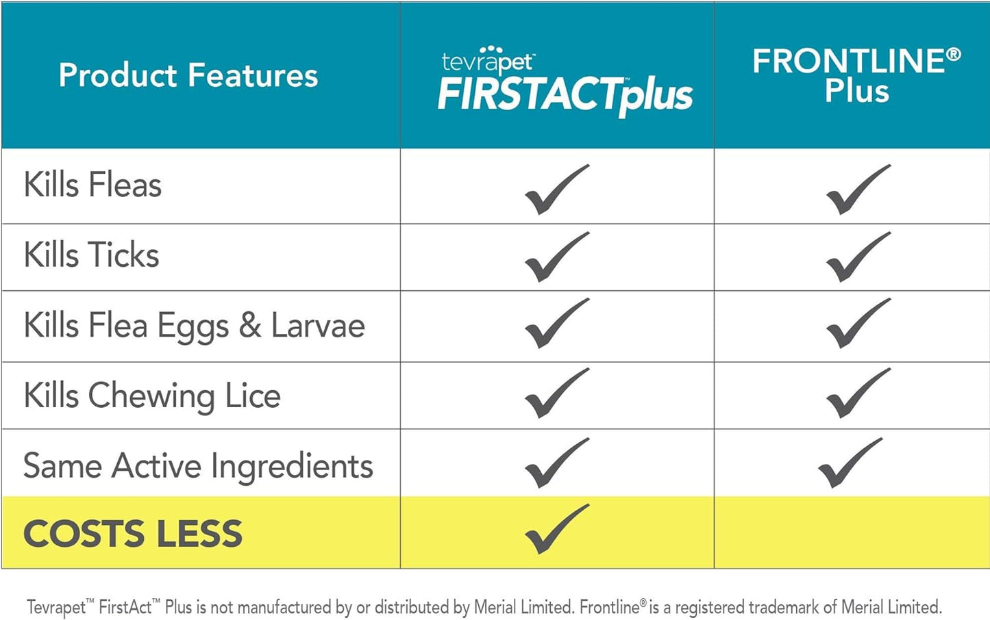 Firstact plus Flea Treatment for Dogs, Small Dogs 5-22 Lbs, 3 Doses, Same Active Ingredients as Frontline plus Flea and Tick Prevention for Dogs