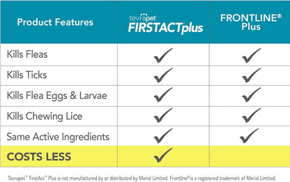 Firstact plus Flea Treatment for Dogs, Small Dogs 5-22 Lbs, 3 Doses, Same Active Ingredients as Frontline plus Flea and Tick Prevention for Dogs